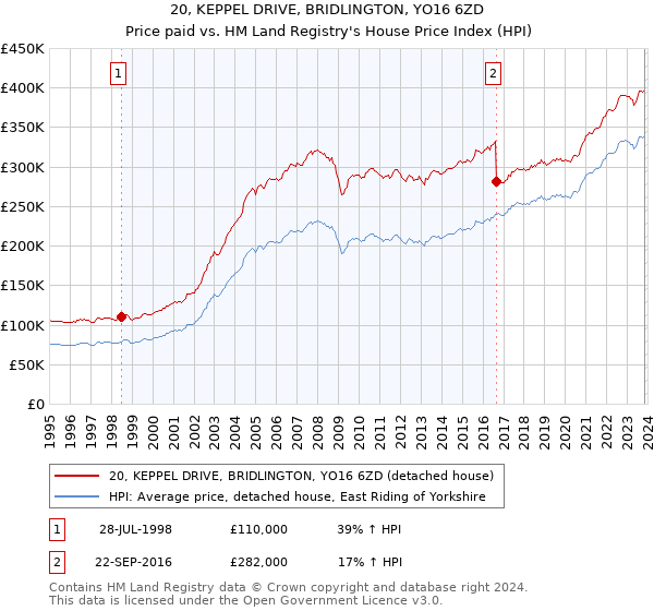 20, KEPPEL DRIVE, BRIDLINGTON, YO16 6ZD: Price paid vs HM Land Registry's House Price Index