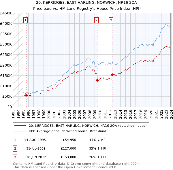 20, KERRIDGES, EAST HARLING, NORWICH, NR16 2QA: Price paid vs HM Land Registry's House Price Index