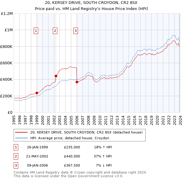 20, KERSEY DRIVE, SOUTH CROYDON, CR2 8SX: Price paid vs HM Land Registry's House Price Index