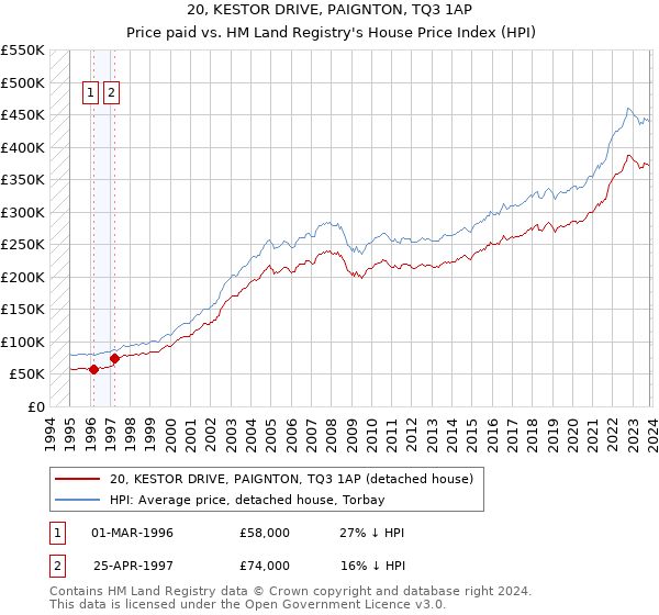 20, KESTOR DRIVE, PAIGNTON, TQ3 1AP: Price paid vs HM Land Registry's House Price Index