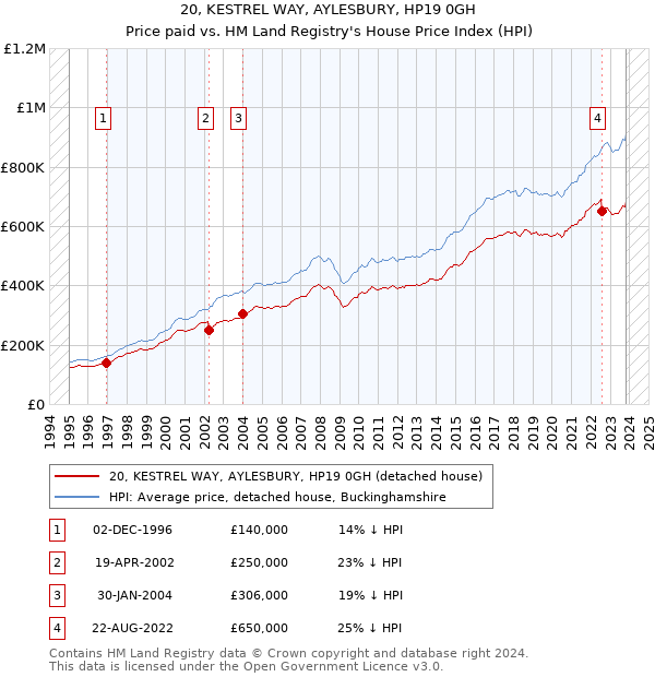 20, KESTREL WAY, AYLESBURY, HP19 0GH: Price paid vs HM Land Registry's House Price Index