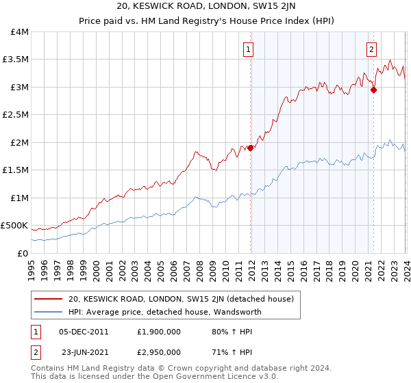 20, KESWICK ROAD, LONDON, SW15 2JN: Price paid vs HM Land Registry's House Price Index