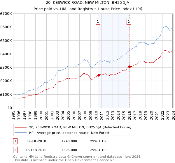20, KESWICK ROAD, NEW MILTON, BH25 5JA: Price paid vs HM Land Registry's House Price Index