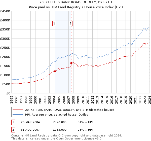 20, KETTLES BANK ROAD, DUDLEY, DY3 2TH: Price paid vs HM Land Registry's House Price Index