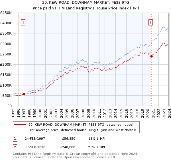 20, KEW ROAD, DOWNHAM MARKET, PE38 9TG: Price paid vs HM Land Registry's House Price Index
