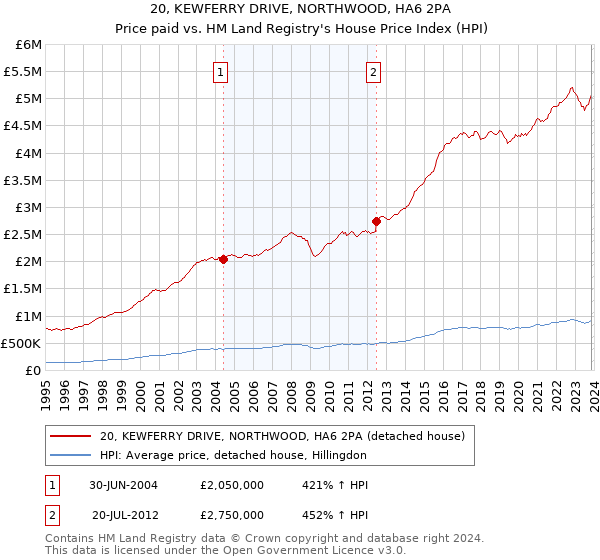 20, KEWFERRY DRIVE, NORTHWOOD, HA6 2PA: Price paid vs HM Land Registry's House Price Index