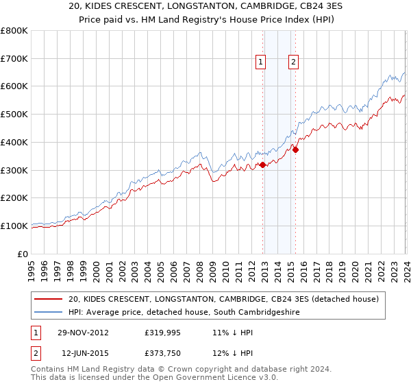 20, KIDES CRESCENT, LONGSTANTON, CAMBRIDGE, CB24 3ES: Price paid vs HM Land Registry's House Price Index