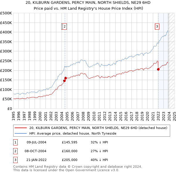 20, KILBURN GARDENS, PERCY MAIN, NORTH SHIELDS, NE29 6HD: Price paid vs HM Land Registry's House Price Index
