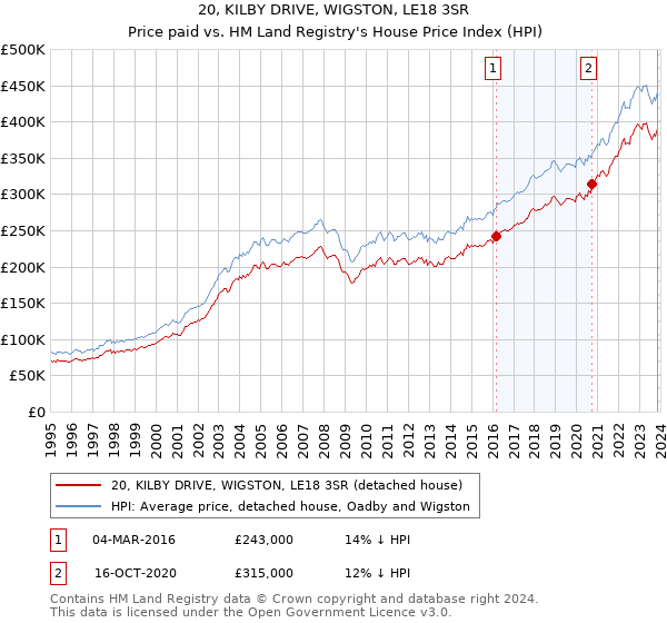 20, KILBY DRIVE, WIGSTON, LE18 3SR: Price paid vs HM Land Registry's House Price Index