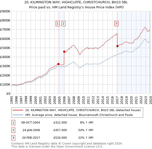 20, KILMINGTON WAY, HIGHCLIFFE, CHRISTCHURCH, BH23 5BL: Price paid vs HM Land Registry's House Price Index