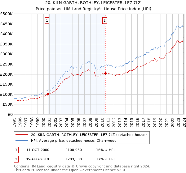 20, KILN GARTH, ROTHLEY, LEICESTER, LE7 7LZ: Price paid vs HM Land Registry's House Price Index
