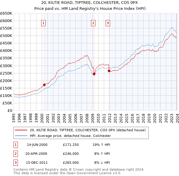 20, KILTIE ROAD, TIPTREE, COLCHESTER, CO5 0PX: Price paid vs HM Land Registry's House Price Index