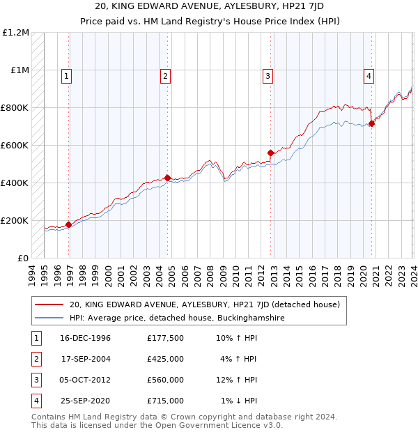 20, KING EDWARD AVENUE, AYLESBURY, HP21 7JD: Price paid vs HM Land Registry's House Price Index