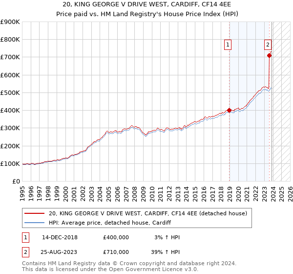 20, KING GEORGE V DRIVE WEST, CARDIFF, CF14 4EE: Price paid vs HM Land Registry's House Price Index