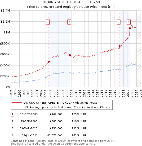 20, KING STREET, CHESTER, CH1 2AH: Price paid vs HM Land Registry's House Price Index