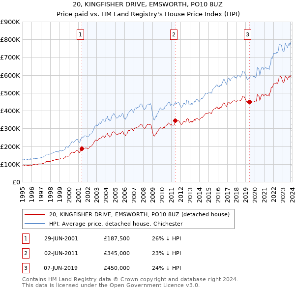 20, KINGFISHER DRIVE, EMSWORTH, PO10 8UZ: Price paid vs HM Land Registry's House Price Index