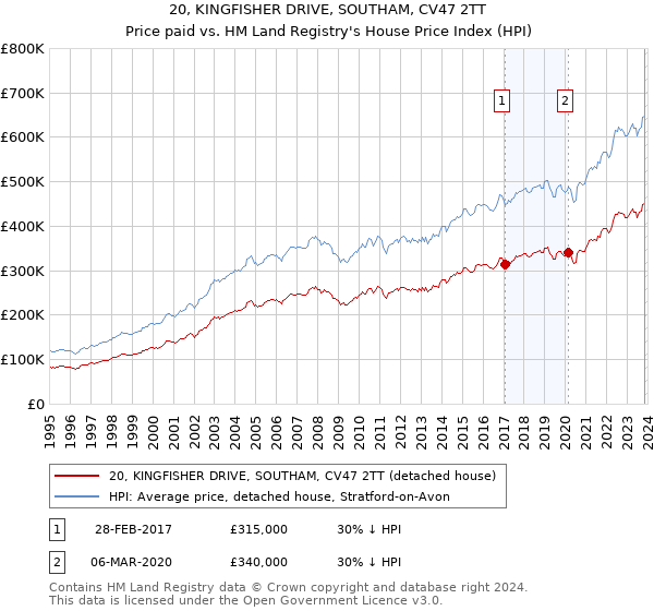 20, KINGFISHER DRIVE, SOUTHAM, CV47 2TT: Price paid vs HM Land Registry's House Price Index