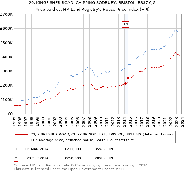 20, KINGFISHER ROAD, CHIPPING SODBURY, BRISTOL, BS37 6JG: Price paid vs HM Land Registry's House Price Index