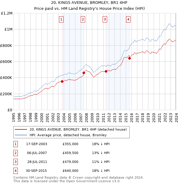 20, KINGS AVENUE, BROMLEY, BR1 4HP: Price paid vs HM Land Registry's House Price Index