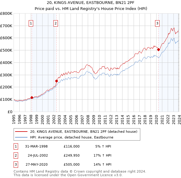 20, KINGS AVENUE, EASTBOURNE, BN21 2PF: Price paid vs HM Land Registry's House Price Index