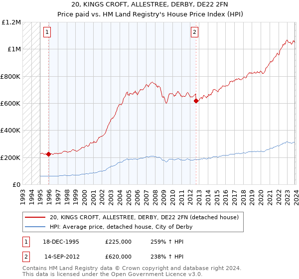 20, KINGS CROFT, ALLESTREE, DERBY, DE22 2FN: Price paid vs HM Land Registry's House Price Index