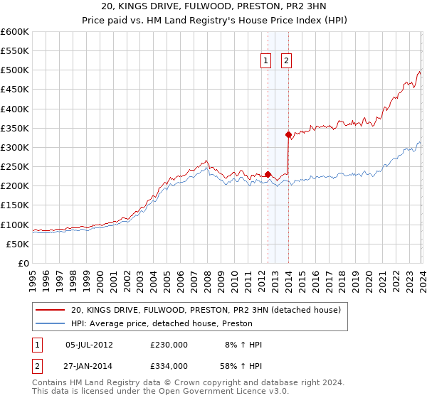 20, KINGS DRIVE, FULWOOD, PRESTON, PR2 3HN: Price paid vs HM Land Registry's House Price Index