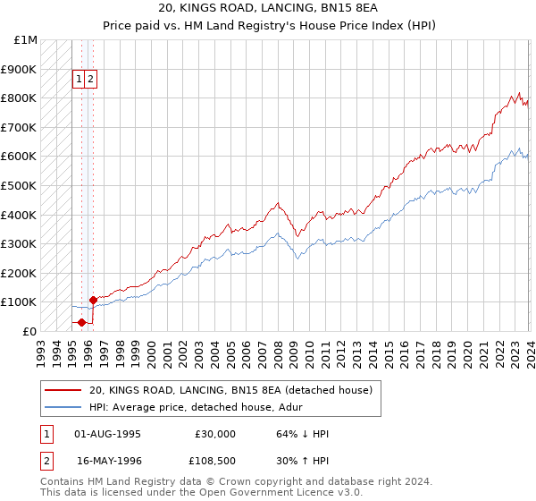 20, KINGS ROAD, LANCING, BN15 8EA: Price paid vs HM Land Registry's House Price Index