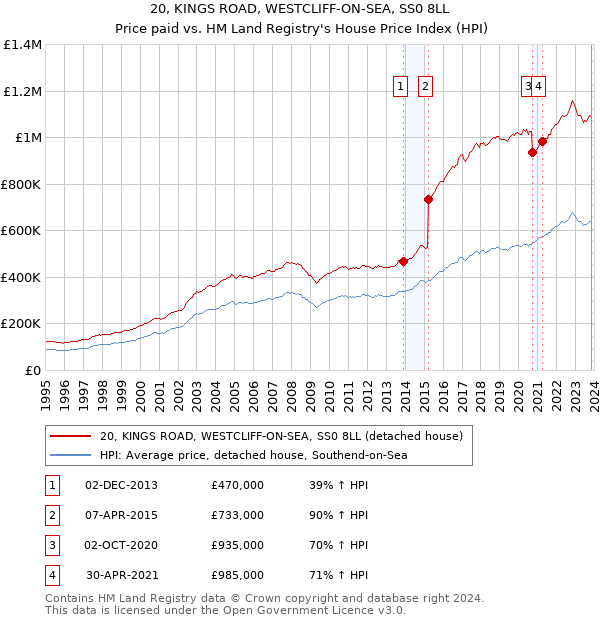 20, KINGS ROAD, WESTCLIFF-ON-SEA, SS0 8LL: Price paid vs HM Land Registry's House Price Index