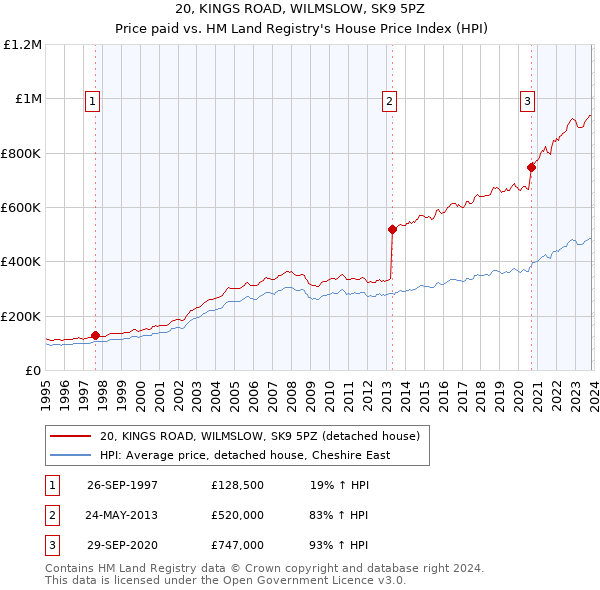 20, KINGS ROAD, WILMSLOW, SK9 5PZ: Price paid vs HM Land Registry's House Price Index