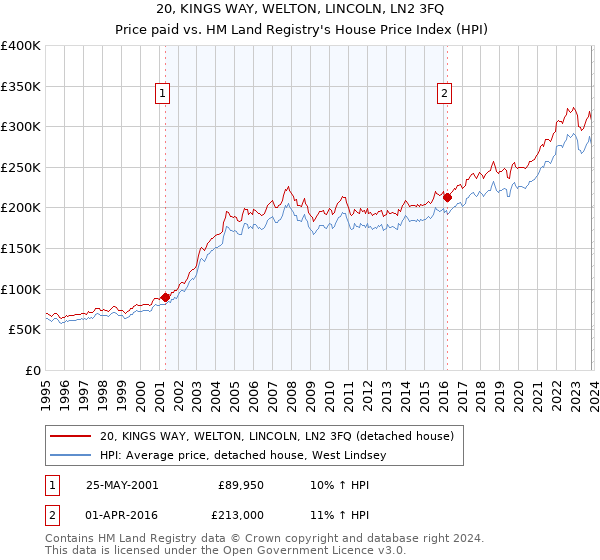 20, KINGS WAY, WELTON, LINCOLN, LN2 3FQ: Price paid vs HM Land Registry's House Price Index