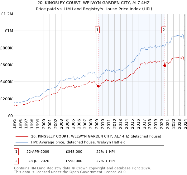 20, KINGSLEY COURT, WELWYN GARDEN CITY, AL7 4HZ: Price paid vs HM Land Registry's House Price Index