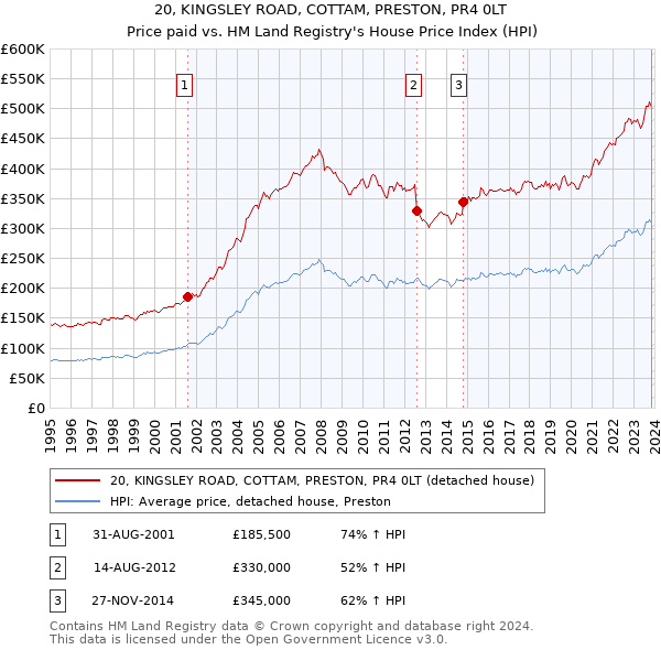 20, KINGSLEY ROAD, COTTAM, PRESTON, PR4 0LT: Price paid vs HM Land Registry's House Price Index
