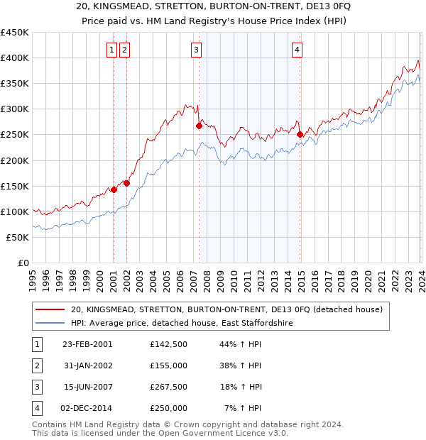 20, KINGSMEAD, STRETTON, BURTON-ON-TRENT, DE13 0FQ: Price paid vs HM Land Registry's House Price Index