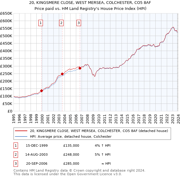 20, KINGSMERE CLOSE, WEST MERSEA, COLCHESTER, CO5 8AF: Price paid vs HM Land Registry's House Price Index
