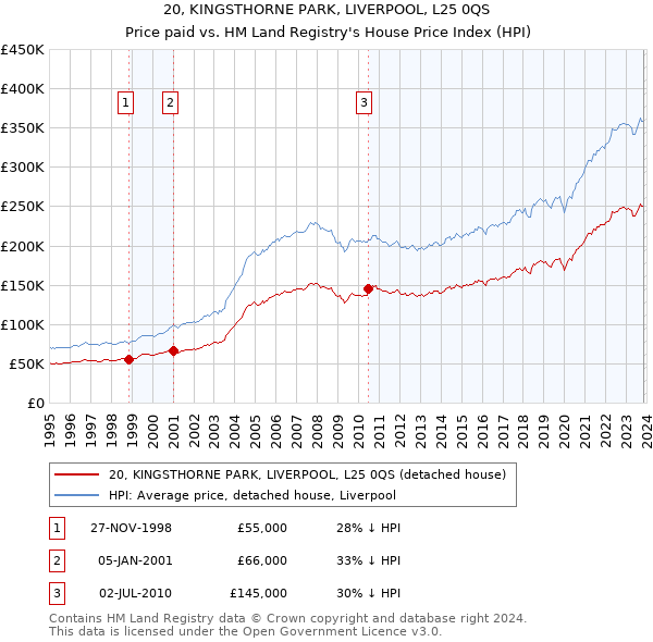 20, KINGSTHORNE PARK, LIVERPOOL, L25 0QS: Price paid vs HM Land Registry's House Price Index