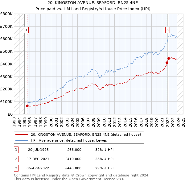20, KINGSTON AVENUE, SEAFORD, BN25 4NE: Price paid vs HM Land Registry's House Price Index