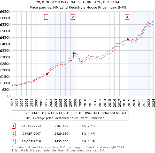 20, KINGSTON WAY, NAILSEA, BRISTOL, BS48 4RA: Price paid vs HM Land Registry's House Price Index