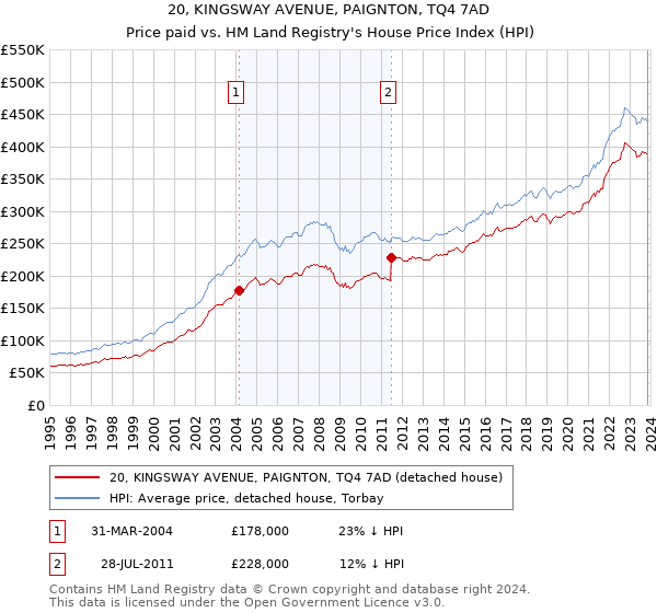 20, KINGSWAY AVENUE, PAIGNTON, TQ4 7AD: Price paid vs HM Land Registry's House Price Index