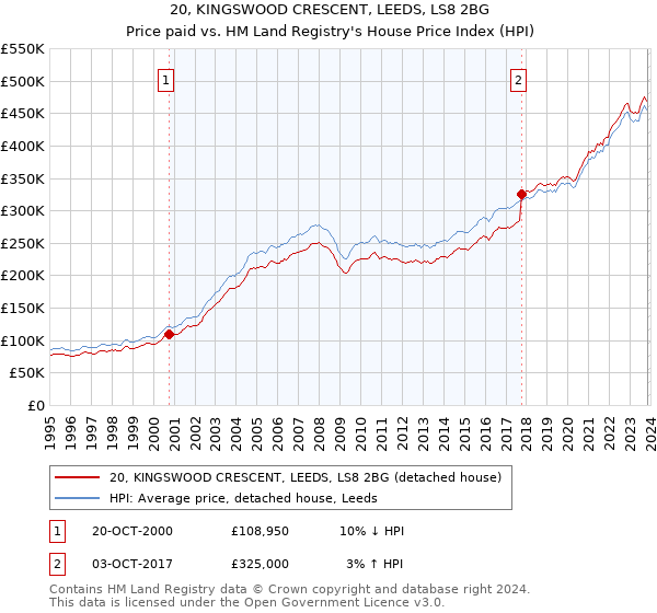 20, KINGSWOOD CRESCENT, LEEDS, LS8 2BG: Price paid vs HM Land Registry's House Price Index