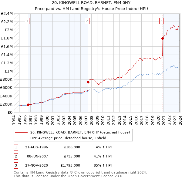 20, KINGWELL ROAD, BARNET, EN4 0HY: Price paid vs HM Land Registry's House Price Index
