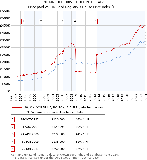20, KINLOCH DRIVE, BOLTON, BL1 4LZ: Price paid vs HM Land Registry's House Price Index