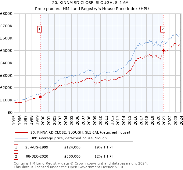 20, KINNAIRD CLOSE, SLOUGH, SL1 6AL: Price paid vs HM Land Registry's House Price Index