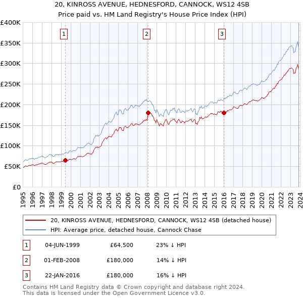 20, KINROSS AVENUE, HEDNESFORD, CANNOCK, WS12 4SB: Price paid vs HM Land Registry's House Price Index