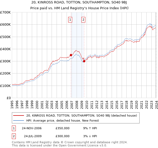 20, KINROSS ROAD, TOTTON, SOUTHAMPTON, SO40 9BJ: Price paid vs HM Land Registry's House Price Index