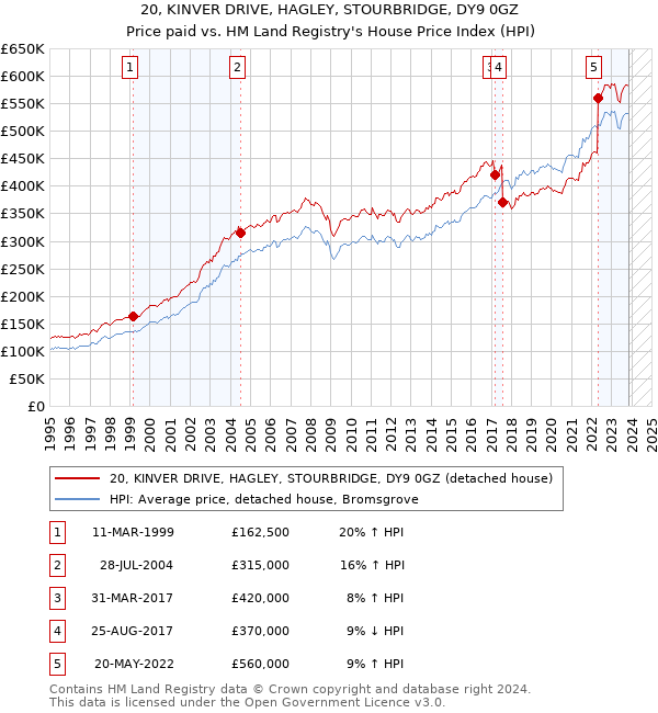 20, KINVER DRIVE, HAGLEY, STOURBRIDGE, DY9 0GZ: Price paid vs HM Land Registry's House Price Index