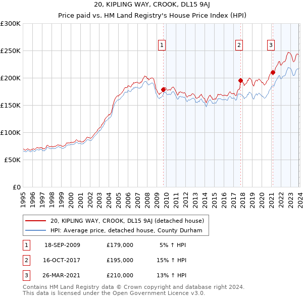 20, KIPLING WAY, CROOK, DL15 9AJ: Price paid vs HM Land Registry's House Price Index