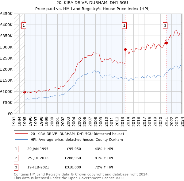 20, KIRA DRIVE, DURHAM, DH1 5GU: Price paid vs HM Land Registry's House Price Index