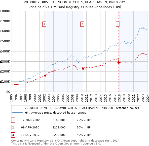 20, KIRBY DRIVE, TELSCOMBE CLIFFS, PEACEHAVEN, BN10 7DY: Price paid vs HM Land Registry's House Price Index