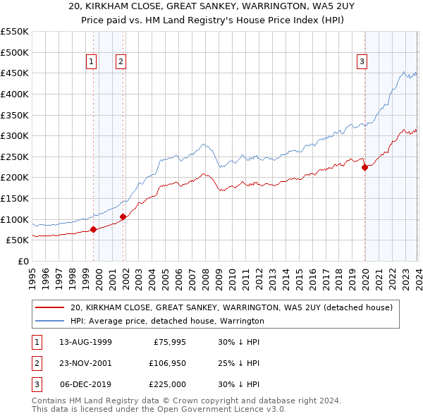 20, KIRKHAM CLOSE, GREAT SANKEY, WARRINGTON, WA5 2UY: Price paid vs HM Land Registry's House Price Index