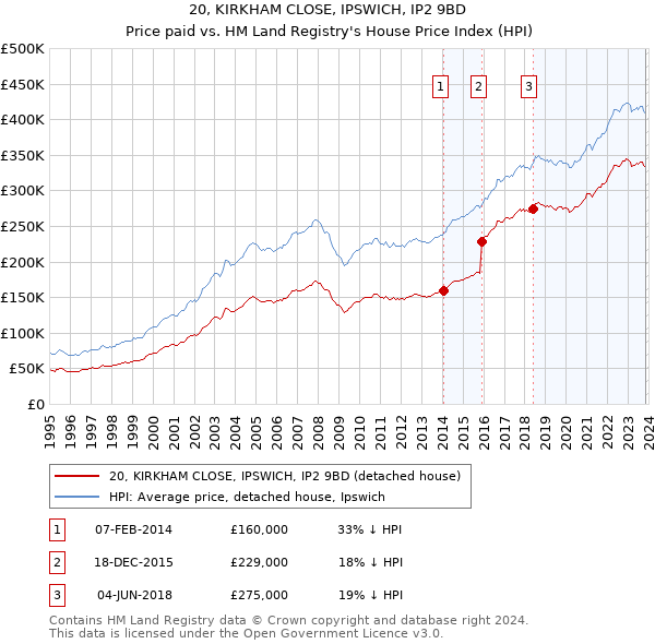 20, KIRKHAM CLOSE, IPSWICH, IP2 9BD: Price paid vs HM Land Registry's House Price Index